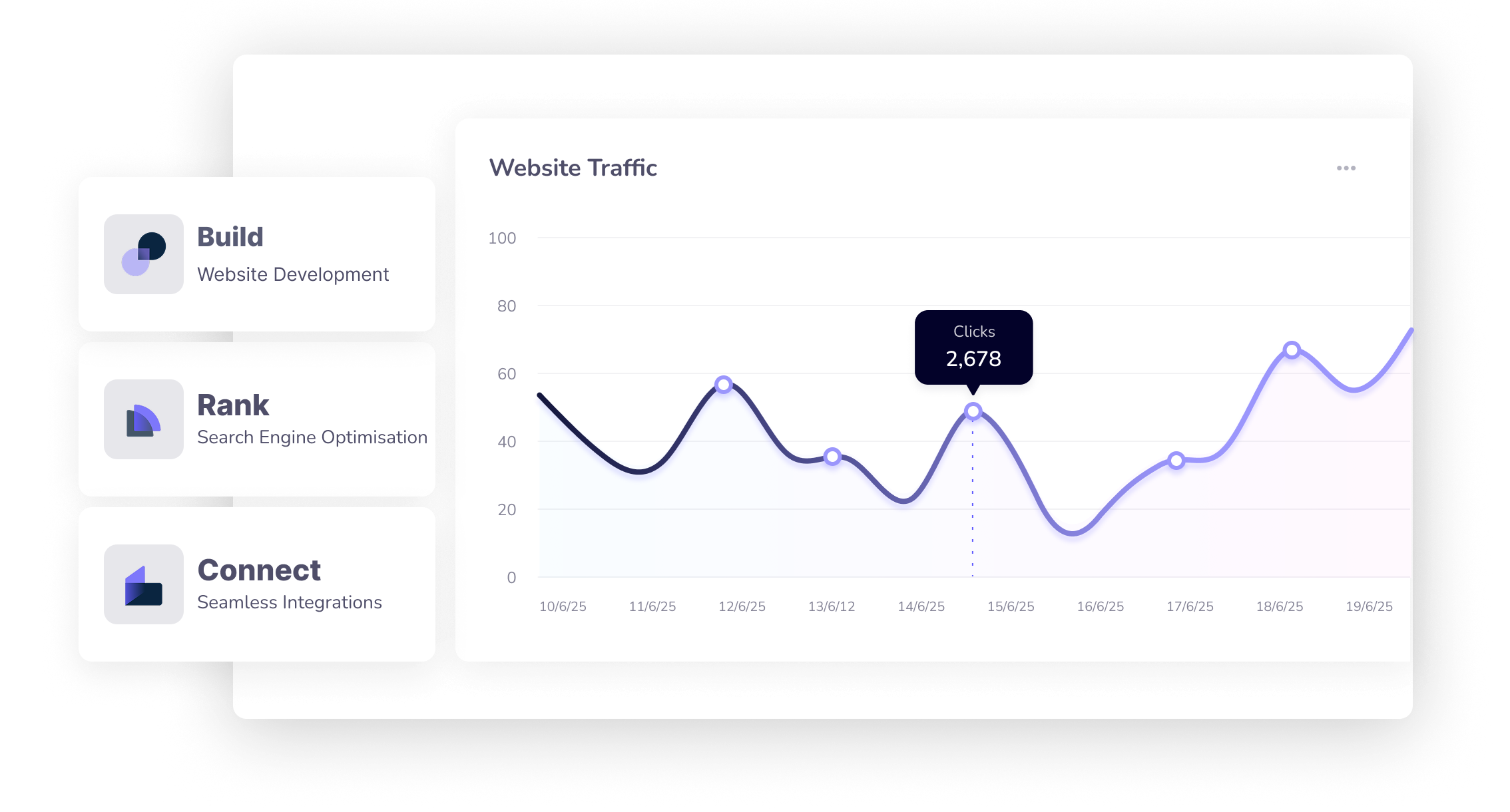 A graphic of SEO performance clicks over the course of a month, sidelined by cards illustrating the three services offered. Web development, SEO and integrations.